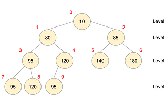 Binary Heap: The basics & Implementations