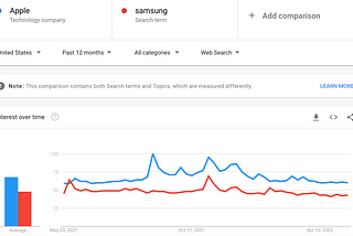 The Ongoing Fued Between Samsung and Apple, What Sandwich Company Has Won the Majority?