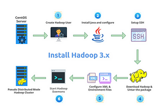 Install Hadoop 3.2: Setting up a Single Node Hadoop Cluster