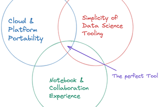 Selecting an Effective & Productive Machine Learning Platform