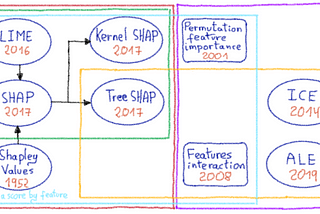 ML: Model Interpretability Methods