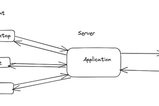 Monolithic vs MicroService Architecture