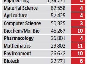 Will India be among the top 3 nations in science output by 2030 — Discuss here