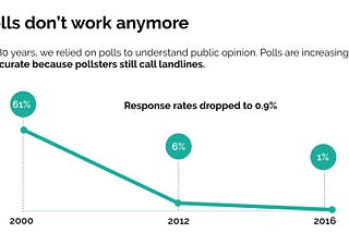 1 slide from my investor deck explains why pollsters couldn’t predict Trump