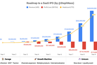 Roadmap to a SaaS IPO: how to unicorn your way to $100M revenue