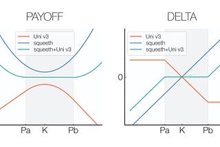 Gamma transforms: How to hedge squeeth using Uni V3