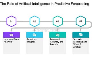 Use of AI in Analyzing the financial data and Stock Trading