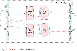 Practical Hashicorp Nomad and Consul — A little more than Hello World (Part 1)