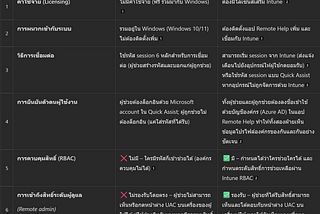 เปรียบเทียบ Windows Quick Assist กับ Intune Remote Help