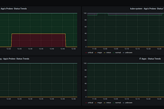 Monitor and measure the availability of applications running on Kubernetes