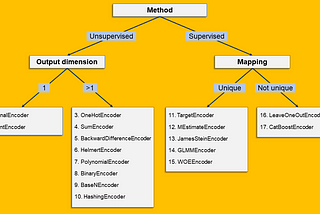 Beyond One-Hot. 17 Ways of Transforming Categorical Features Into Numeric Features