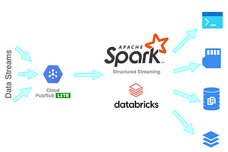 Pub/Sub Lite as a source with Spark Structured Streaming on Databricks