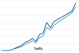 Apply these 3 Easy Hacks to build a traffic-generating content machine for your website.