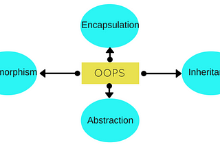 Nesne Yönelimli Programlama’nın Temel Prensipleri