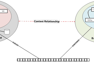 Reactive Microservices — 6