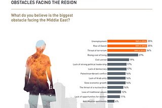 Digital media helped the rise of entrepreneurs and startups in the Arab region, saving the future…