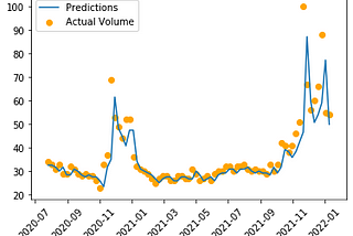 Using ML to Predict Search Volume