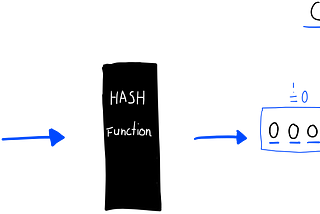 A schematic drawing of the generation of a valid hash by a hash function. Blockchain, Bitcoin, Hash Function.