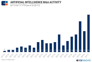 #2 — M&A in the AI startup space