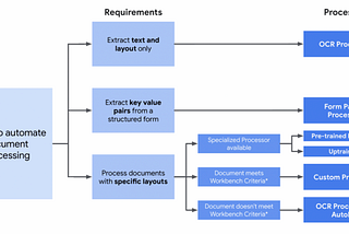 Building Custom Document Extraction Processors on Google Cloud Document AI