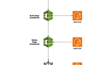 Building a Complete CI/CD Pipeline for EKS with AWS ECR, CodePipeline, CodeBuild, and Helm