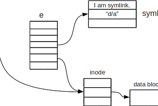 Hard Link And Symbolic Link