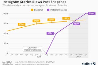 How Instagram destroyed Snapchat.