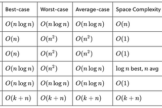 Comparison among array sorting algorithms(leetcode 912)