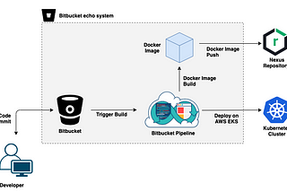 CICD with Bitbucket Pipeline