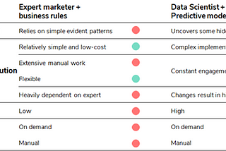 Intelligent Automation: Applying Next-Gen AI for Marketers at Scale