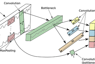 On the Approach to Deep Learning for Time Series Problem