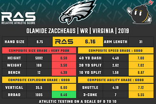 Eagles wide receiver Olamide Zaccheaus evaluation and projection