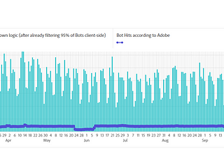 When Bots start doing Human Work, but Adobe Analytics still treats them like Bots…
