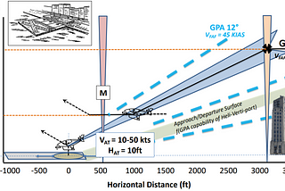 Approach paths for AAM Vehicles at Vertiports — Standards and Assumptions