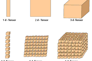 Pytorch tensor operations