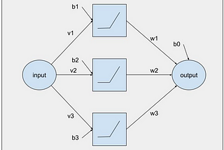 Let’s manually approximate a simple function with a ReLU neural network