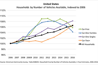 Living Car-Free and Car-Lite in the United States: An Update with 2016 Data