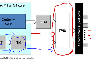 Embedded Systems: ARM ITM Module