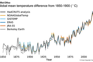 Understanding Climate Change Action Plan: A Coase Theorem Perspective