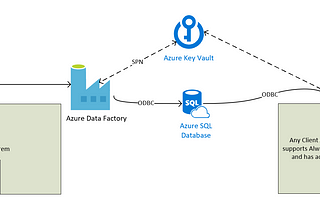 Protecting Sensitive PII data in Azure SQL Databases