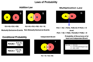 Laws of Probability — A Primer for Data Scientists and Machine Learning Engineers