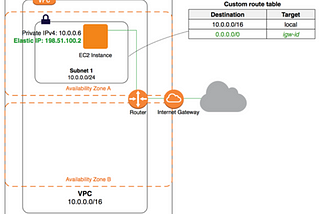 AWS Certified Advanced Networking Series: VPC Pt11 (VPC networking components)