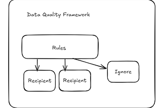 Ignoring Records in a Data Quality System