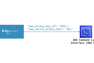 Better Protect Your Local #AWS Keys With Bitwarden