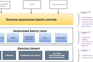 A Self-Sovereign Identity approach to identify fraudulent bank calls and speed up banking services…