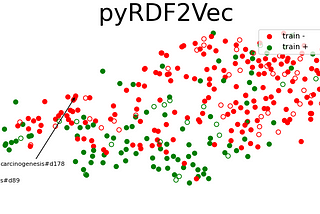 How to Create Representations of Entities in a Knowledge Graph using pyRDF2Vec
