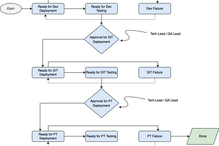 Release CI/CD Deployment through JIRA