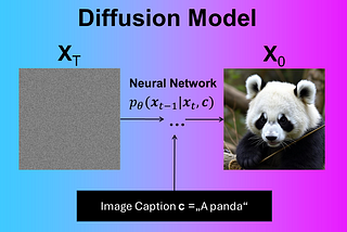 A diffusion model is a neural network that converts a random noisy image xt into a new image x0. The model can be conditioned on an image caption c.