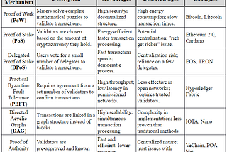 Understanding Blockchain Consensus Mechanisms