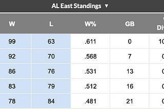 One Easy Way to Hurt The Yankees Right Now